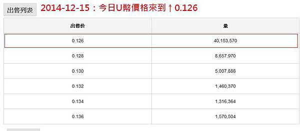 2014-12-15今日U幣價格