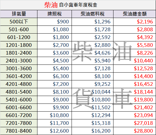 柴油小貨車牌照稅燃料費 中古車收購0912897287輔仁小許.png