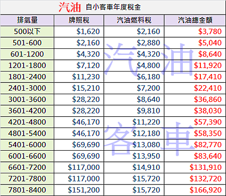 汽油小客車牌照稅燃料費 0912897287輔仁小許.png