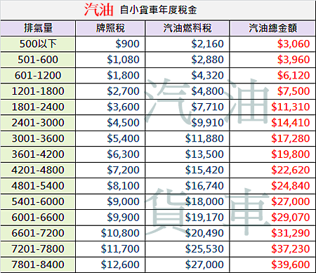 汽油小貨車牌照稅燃料費 0912897287輔仁小許.png