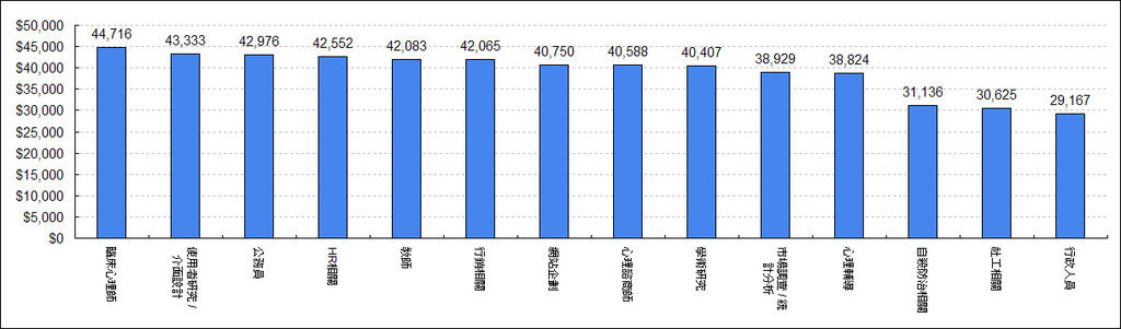 心理系出路與薪資大調查結果 12年 心理學ps Excel Ps 網路 痞客邦