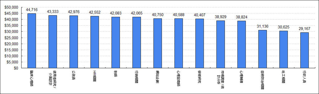 各職類薪資