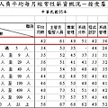 資訊人員的薪資比一比