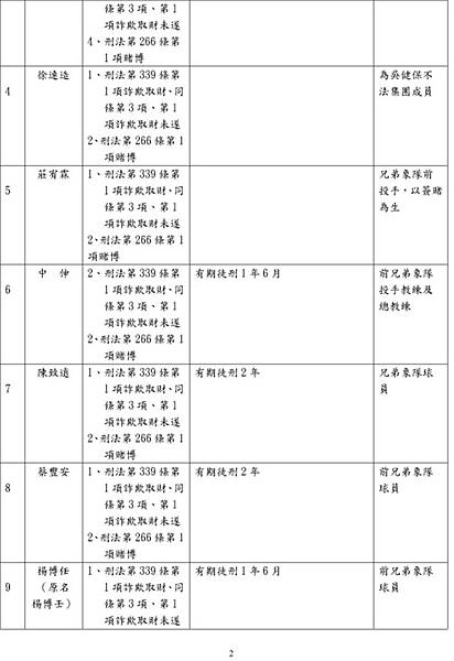 2010.2.10.起訴簽賭一覽表02.jpg