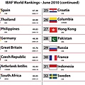 2010 Rankings - June[1]-2.jpg