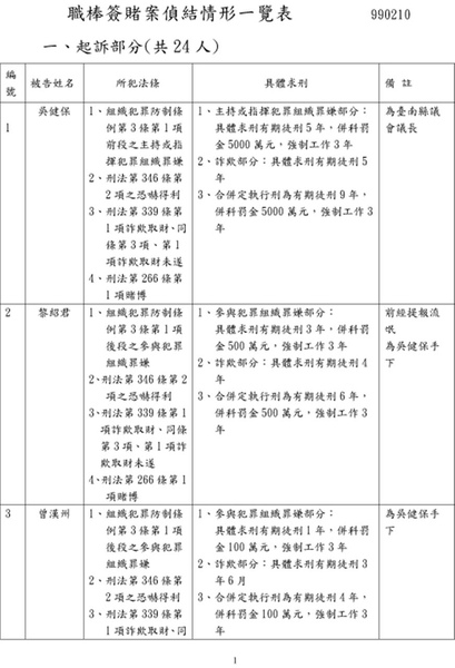 2010.2.10.起訴簽賭一覽表01.jpg