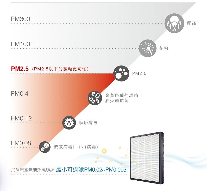 飛利浦奈米級抗敏空氣清淨機AC4558