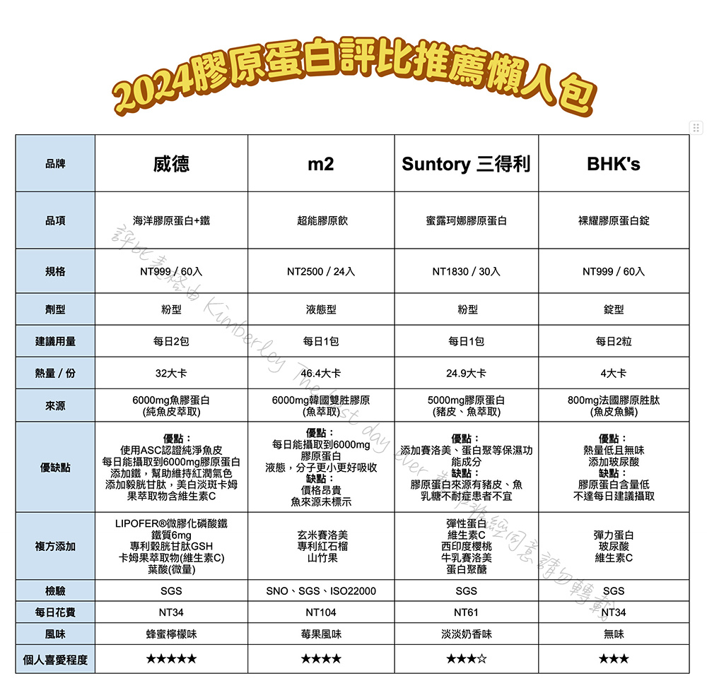 〖市售四款膠原蛋白2024評比推薦〗WEIDER威德海洋膠原粉+鐵、m2超能膠原飲、三得利 蜜露珂娜膠原蛋白、BHK’s裸耀膠原蛋白錠｜評價心得懶人包1.jpg