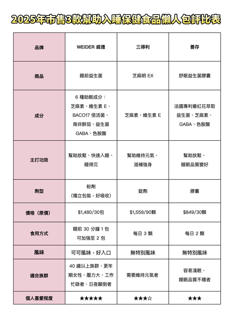2025市售3款幫助入睡保健食品評比：WEIDER 威德睡前