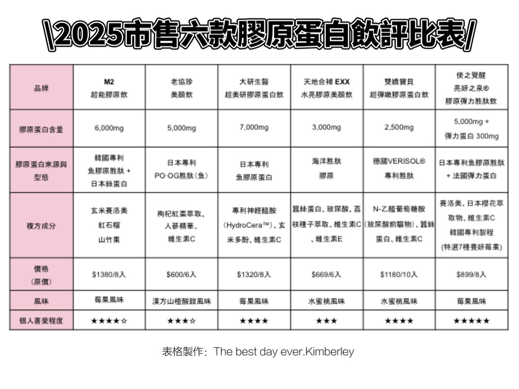 〖2025市售6款胶原蛋白饮比较心得〗M2超能胶原饮、使之觉