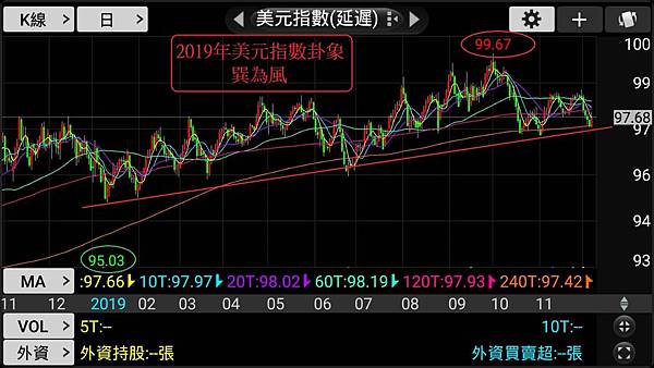 20191207-2019年美元指數日線.jpg