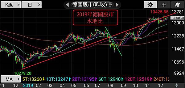 20191226-2019年德股日線.jpg