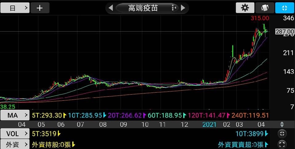 20210416-高端疫雷股價.jpg