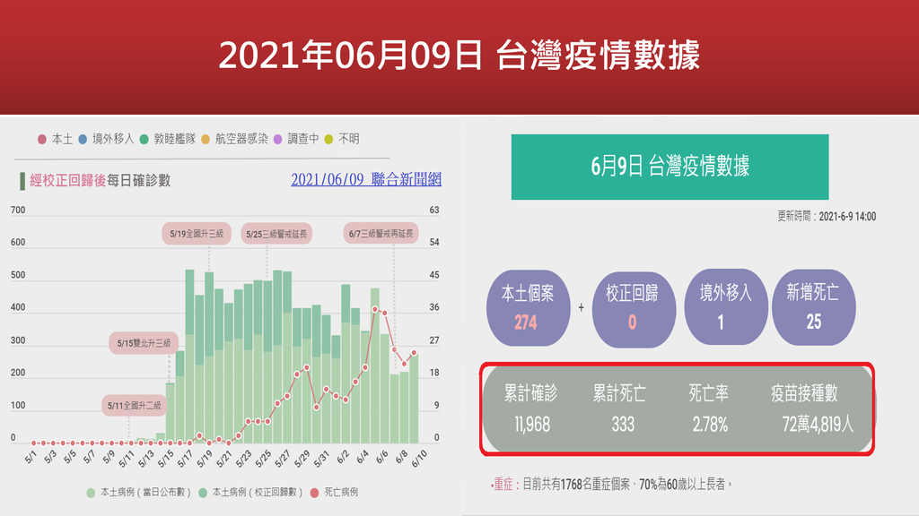 20210609-2021年06月09日 台灣疫情數據.png
