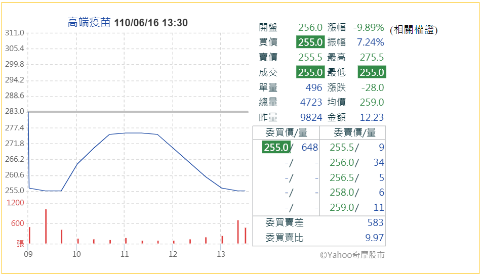 20210616-高端疫苗盤勢.png