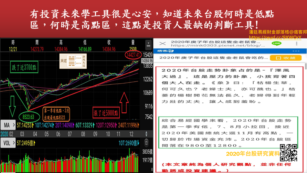 20210703-2020年台股卦象與日線.png