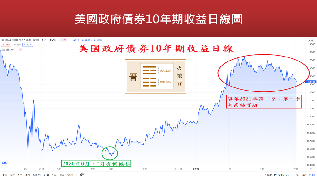 20210704-美國十年期債學術驗証(8).jpg