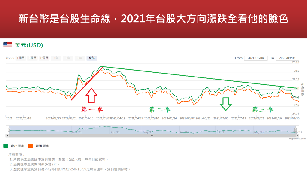 20210905-新台幣是台股生命線，2021年台股大方向漲跌全看他的臉色(1).png