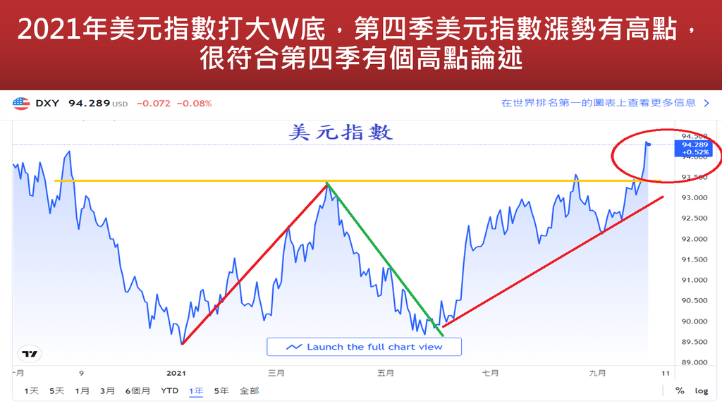 20210930-2021年美元指數趨勢是「乾為天」，是大好大壞兩極走法，很影響全球股匯市走向(1).png