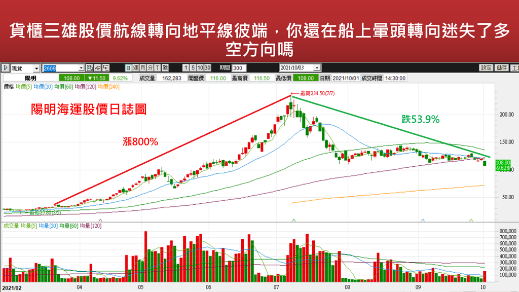 20211003-貨櫃三雄股價航線轉向地平線彼端，你還在船上暈頭轉向迷失了多空方向嗎(9).png