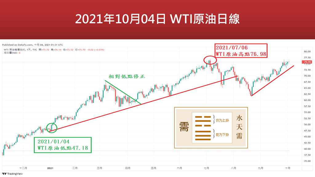 20211004-2021年WTI原油價格走法，真是『水天需』作夢行情多方走法,冬季有高點論述(1).png