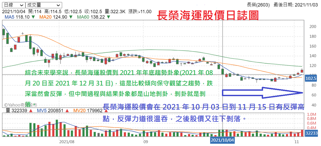 20211103-長榮海運日誌圖與卦象(1).png