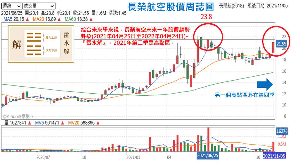 20211105-長榮航空股價周誌圖(1).jpg