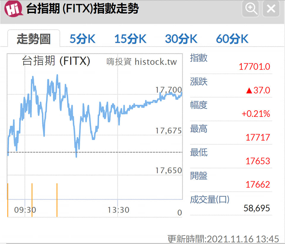 20211116-2021年11月16日台指期盤勢(1).jpg