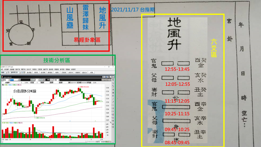 20211117-學員六爻用在台指期心得(3).jpg