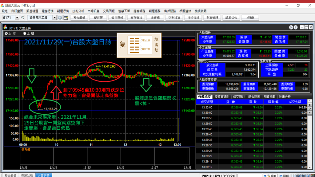 20211129-投資未來學抓鳥成功，2021年11月29日台股盤勢轉折勝率100%(3).png