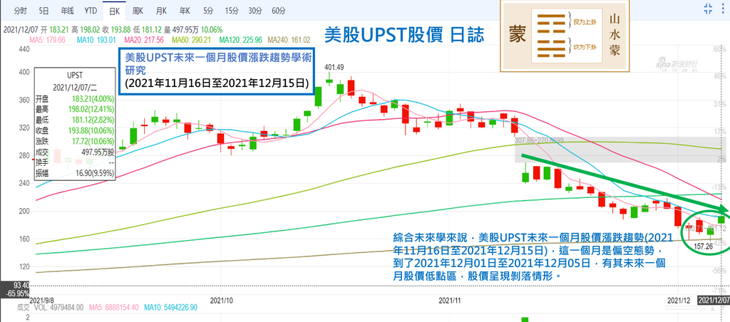 20211208-美股UPST日線(2).png
