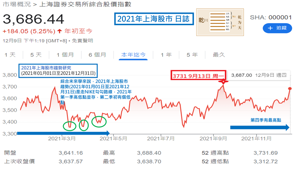 20211209-2021年上海股市指數在趕進度中，第四季有最高點有影嘸沒？3731(5).png