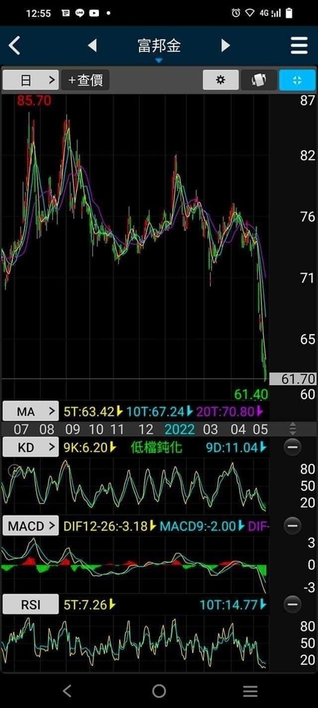 20220518-富邦金股價日線.jpg