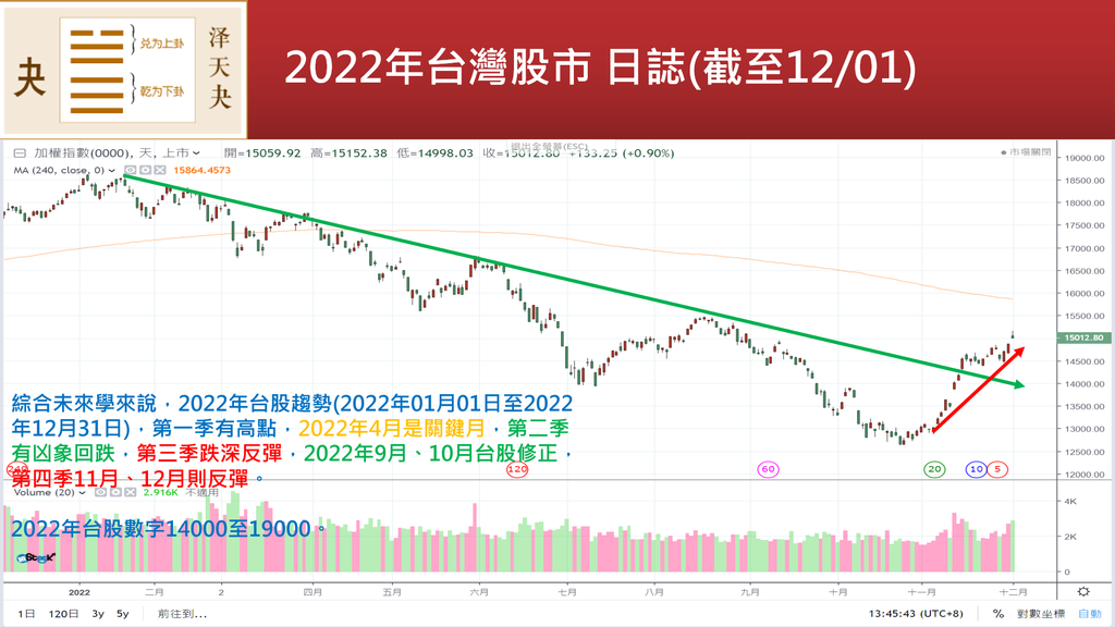 20221201-2022年台股日線與卦象.png