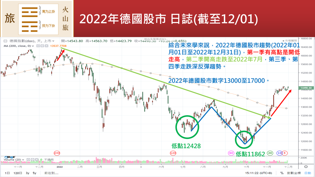 20221202-2022年德國股市日線與卦象.png