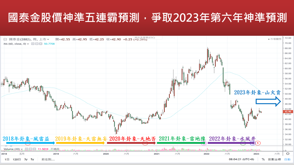 20230214-國泰金股價神準五連霸預測.png