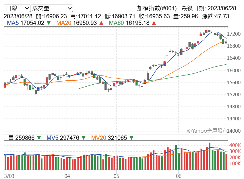 20230628-台股日線.png