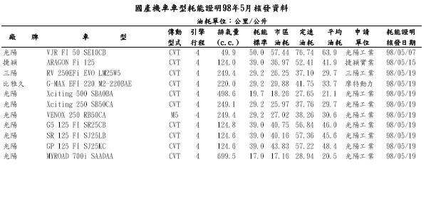 經濟部能源局耗能