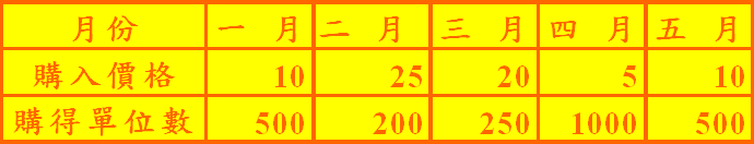 基金平均成本計算 表2