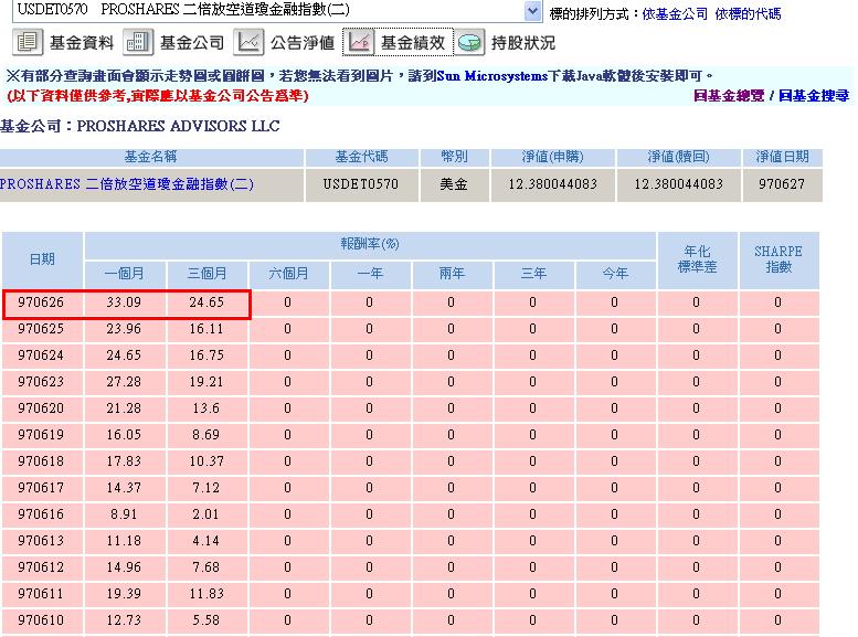 PROSHARES 二倍放空道瓊金融指數(二)