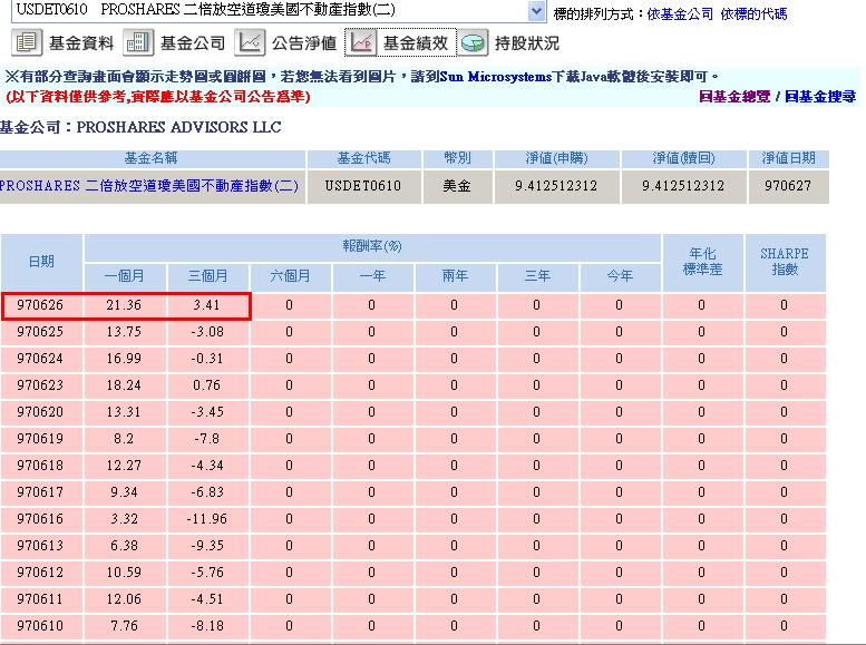 PROSHARES 二倍放空道瓊美國不動產指數(二)