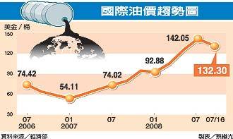 油價跌幅12塊美元