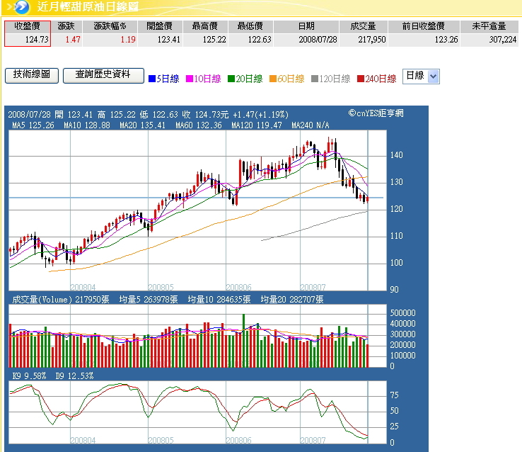 原油收盤價124_20080729