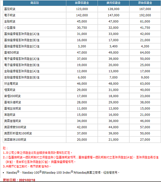 富櫃200期貨(G2F) 原始保證金