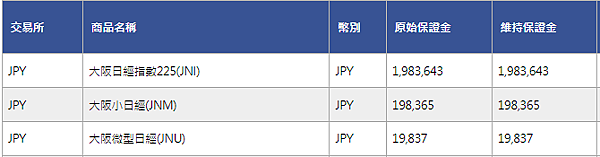 大阪小日經JNM合約規格、微型日經期貨JNU期貨保證金 大