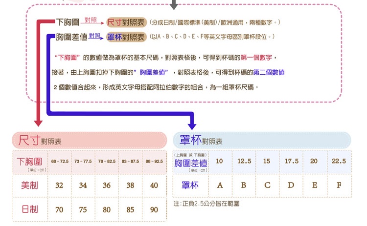 超實用 國外內衣尺寸與台灣尺碼比對表 Size對照表 歐美 日本 台灣 Missclany 可蘭霓內衣情報 內衣新聞 內衣特賣情報天地 痞客邦