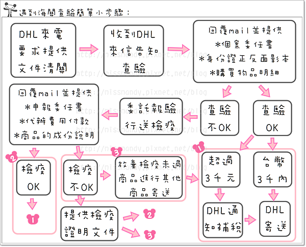 查驗步驟