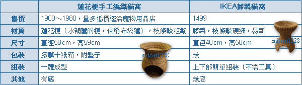 蓮花梗貓窩 vs IKEA 藤貓窩 C/P 蓮花梗貓窩 vs IKEA 藤貓窩 C/P
