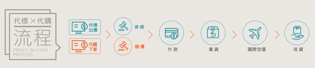 代購幫日本代標代購流程