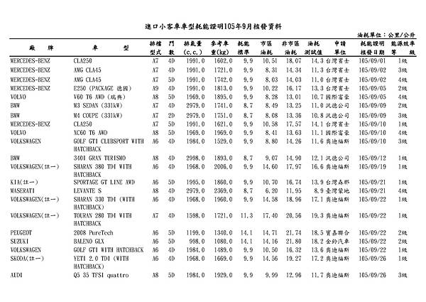 進口小客車車型耗能證明105年9月核發資料_頁面_1.jpg